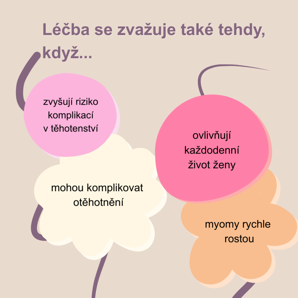 Léčbu je dobré zvážit, když je ovlivněn každodenní život ženy, myomy rychle rostou, mohou komplikovat těhotenství.
